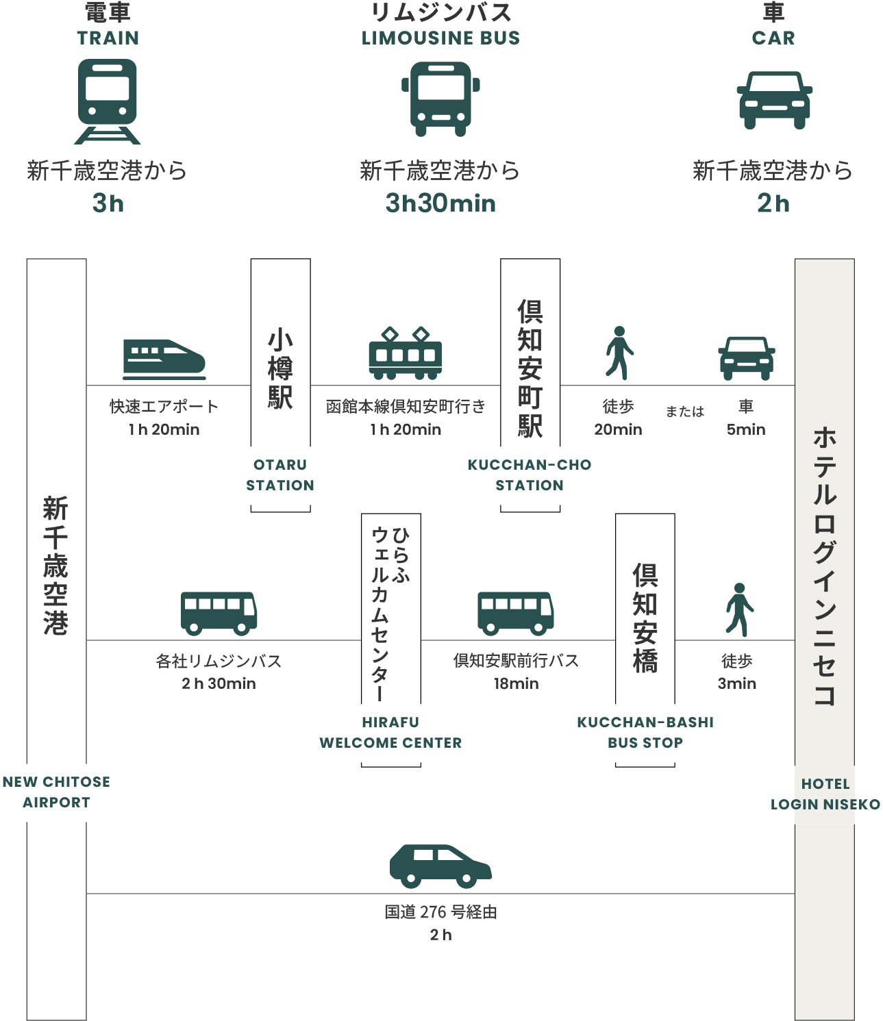 アクセス|ホテルログインニセコ